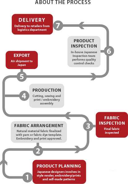 About the process